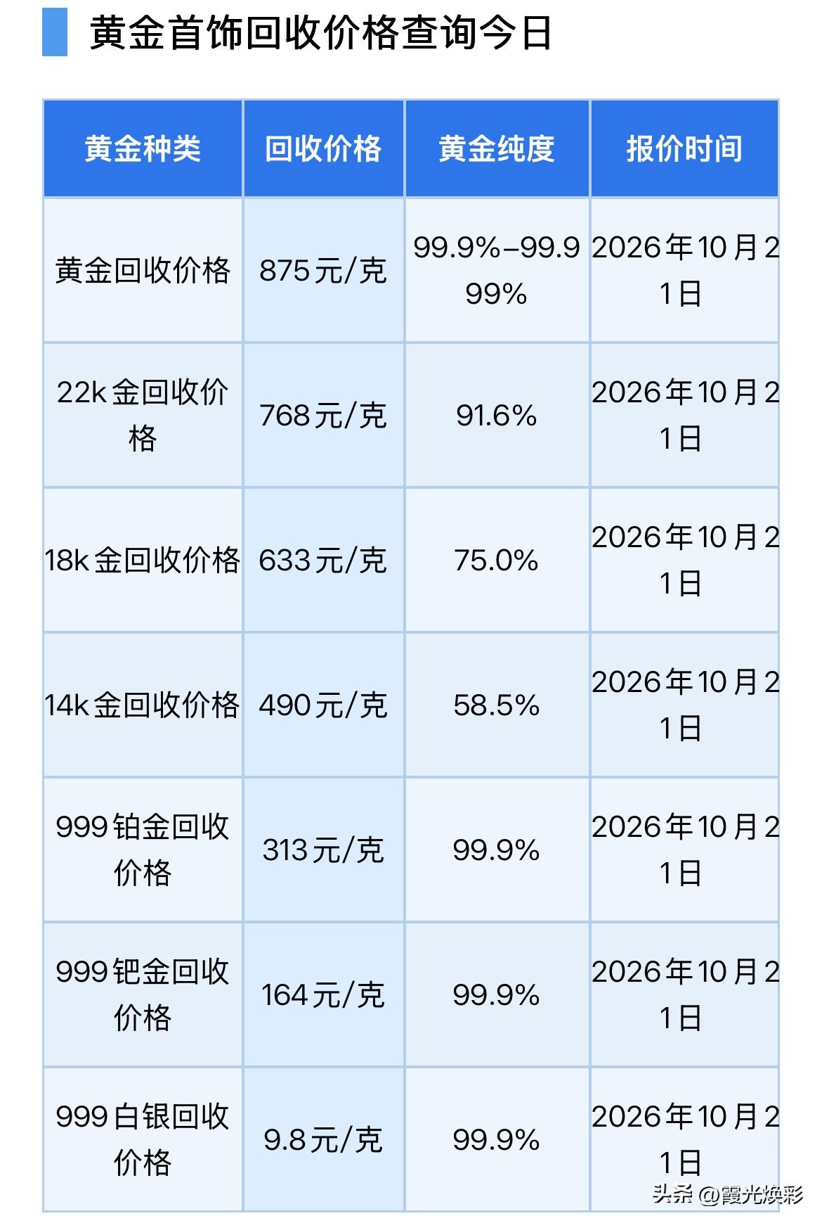 黄金回收报价下跌！

2026年10月21日，星期三，农历九月十二。

那么来看