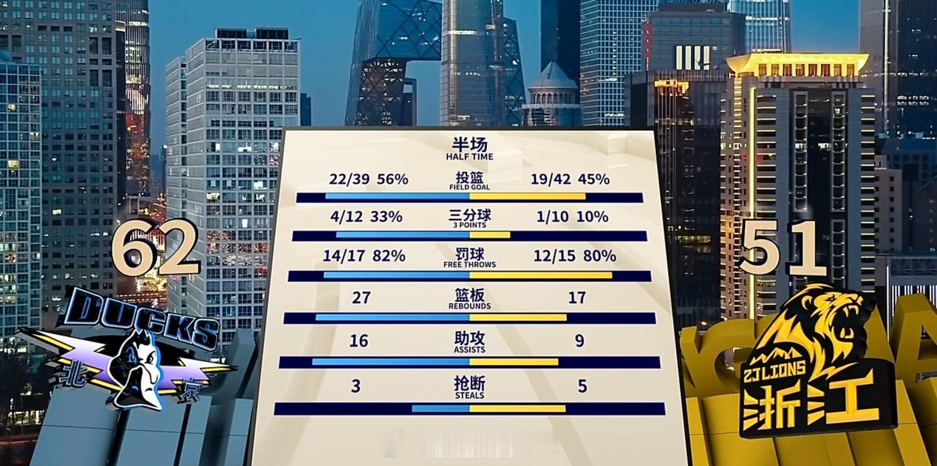 半场：北京首钢62-51浙江广厦北京4人得分上双，篮板领先10个，广厦这边只有孙