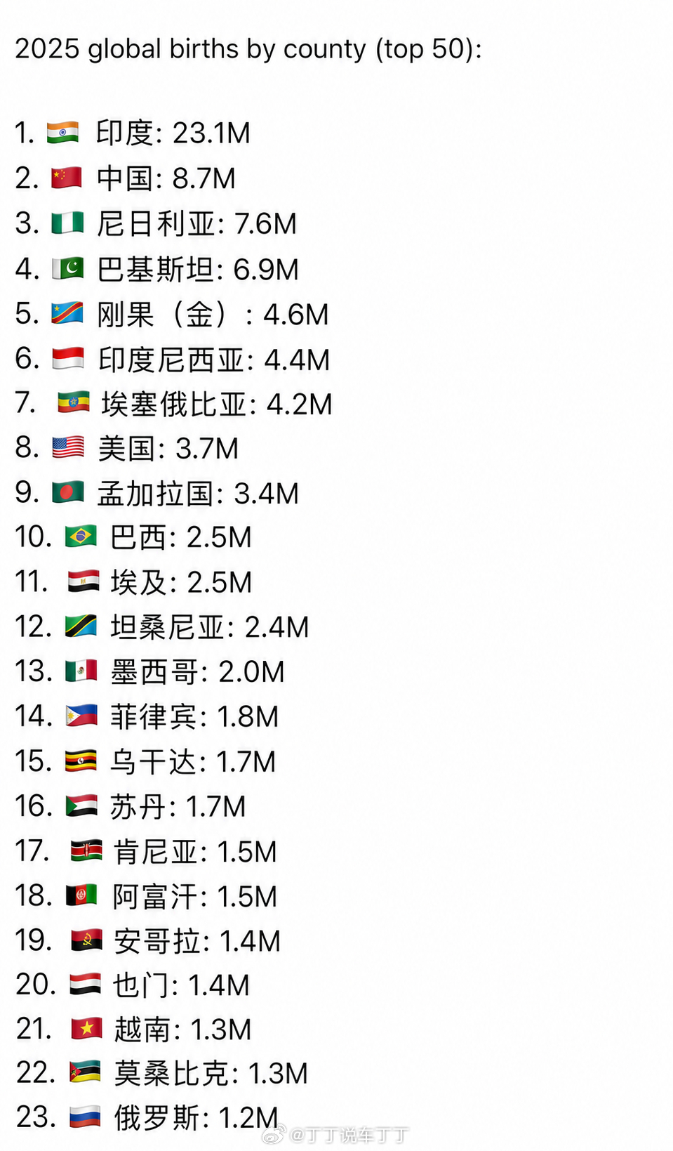 2025年全球各国人口出生量排名：再过几十年，地球上会挤满印度人和非洲人吗