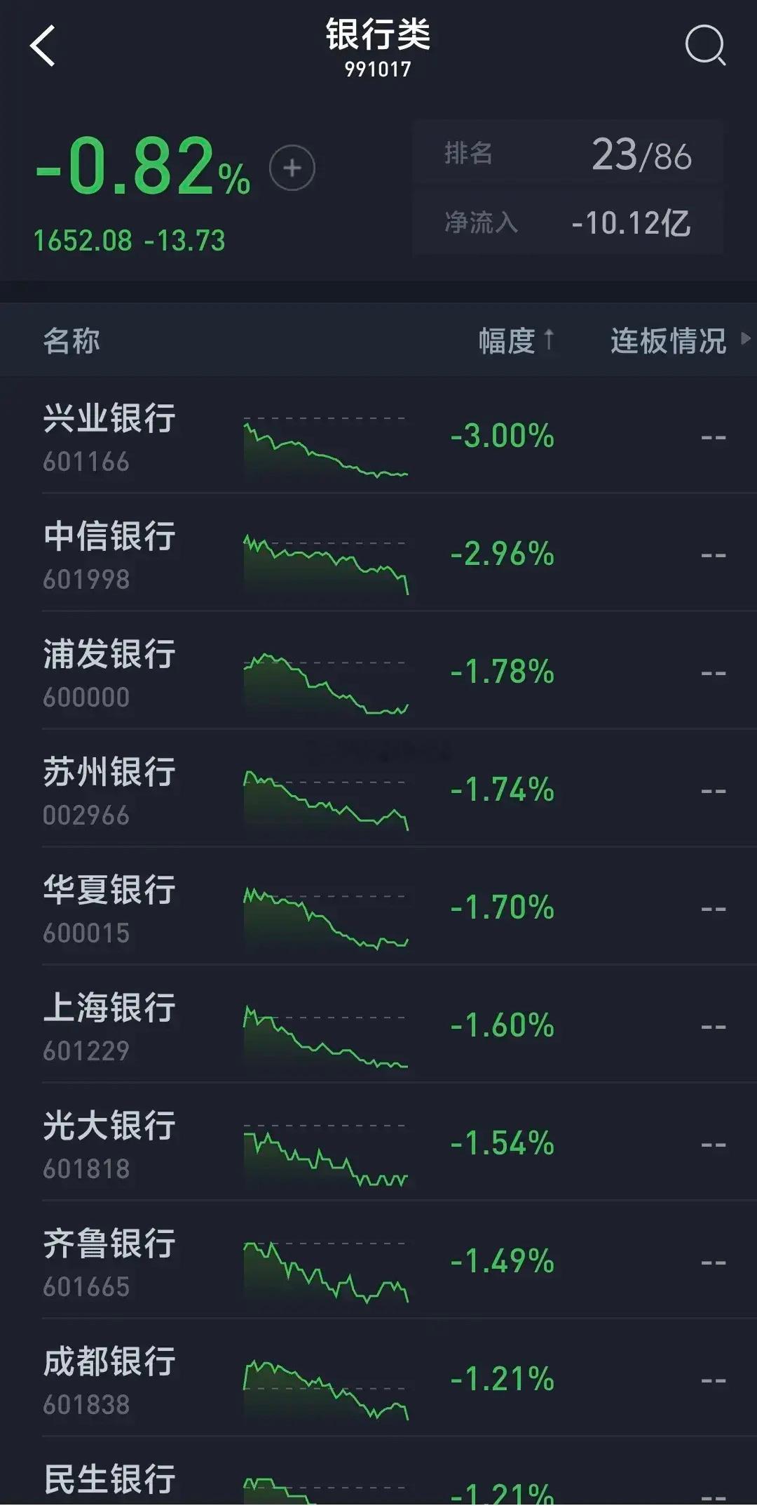 银行股冲高回落惨烈跳水，兴业银行暴跌3.0%，成交额高达17.64亿，中信银行尾