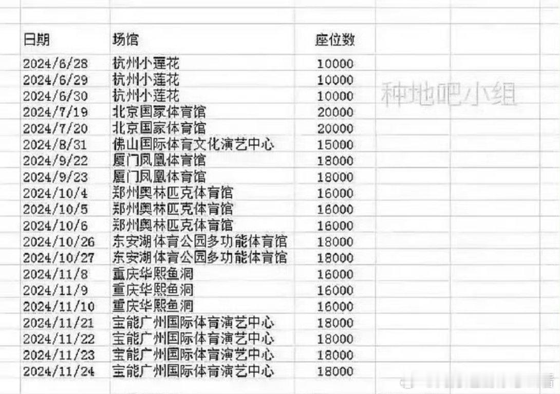 十个勤天 半年就开了20场演唱会，而时代少年团 出道之后只有7场演唱会，其中一场