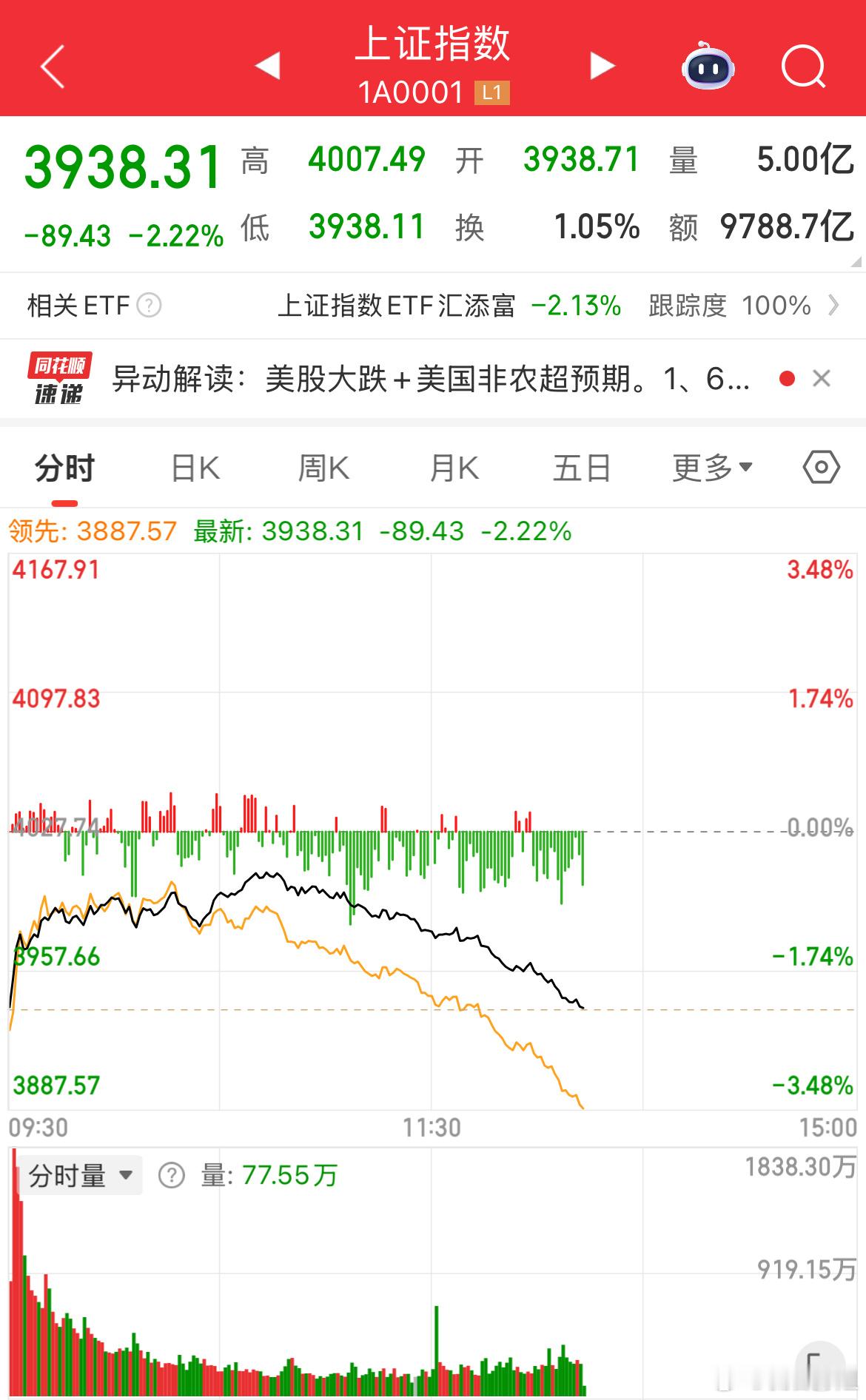 满盘飘绿实在熬人，上午超四千四百只个股收跌，并非单一个股走弱，而是整个市场集体承