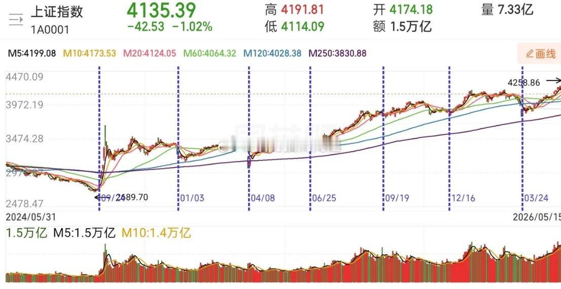 散户炒股最大的误区是什么？就是以打工拿工资的心态去做投资。        很多散