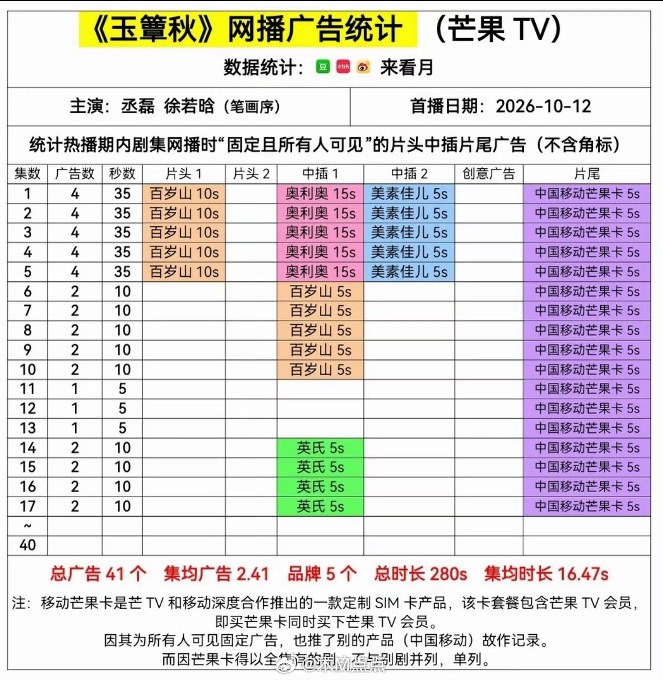 来看5部热播剧招商最好的是嫁金钗，首播10广，更到12集依旧10广玉簟秋首播4广