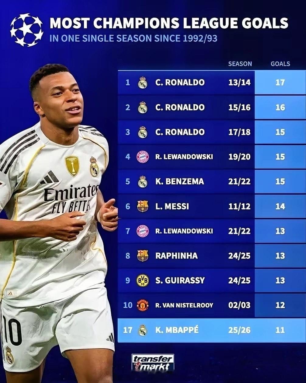 C罗的欧冠小组赛进球纪录恐不保，姆巴佩已在本轮欧冠小组赛中打入11球！本轮，姆巴