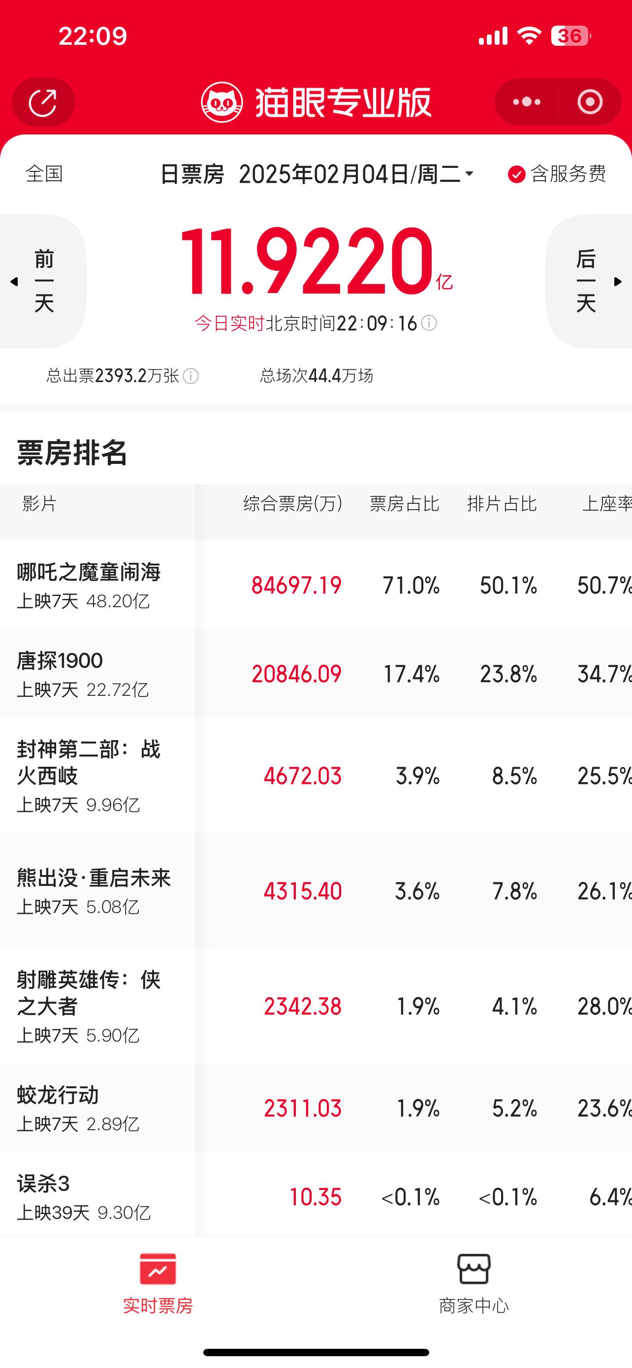 逆跌  今天，哪吒拍片高达50.1%，票房占比更是高达71%，7天票房超48亿，