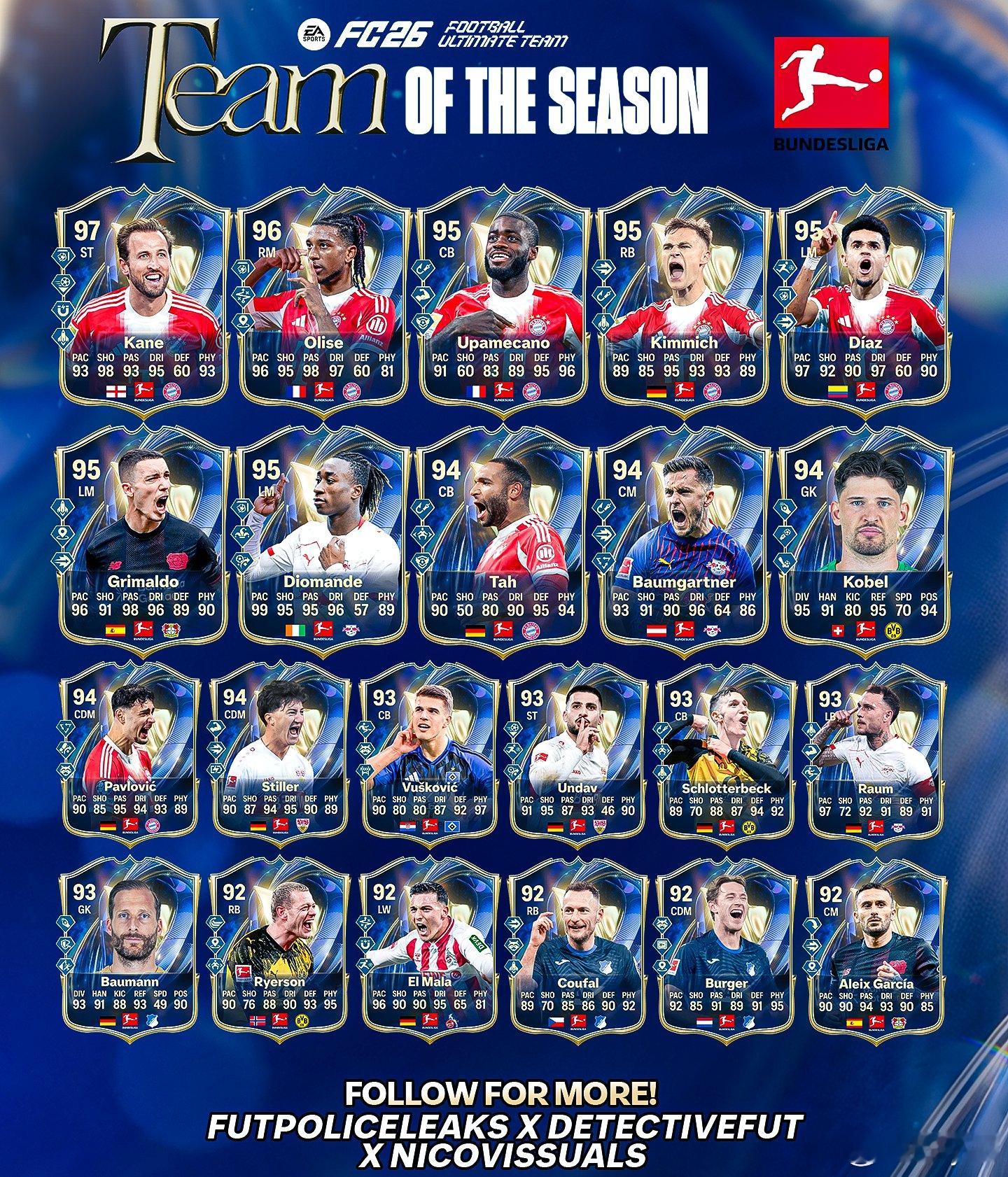 德甲联赛赛季最佳阵容球员泄露。FC26