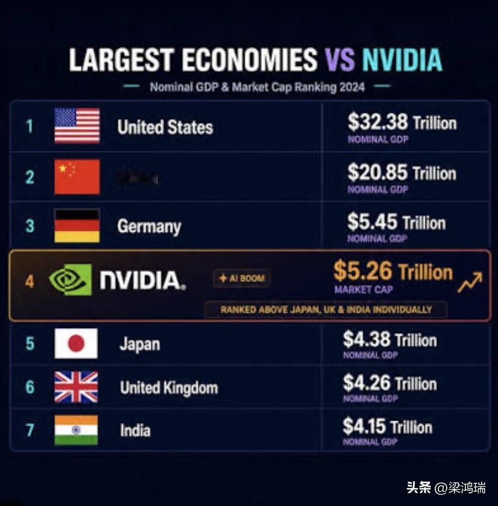 英伟达 (NVIDIA)：市值已突破 5万亿美元，规模不仅稳居全球最高，甚至超过