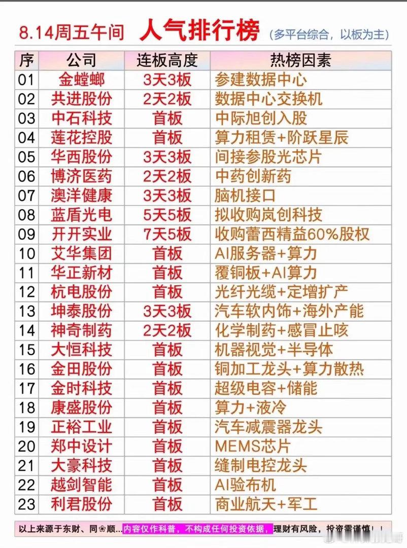 周五午间人气榜出炉！算力持续走强，谁能稳住连板节奏？周五午盘综合人气榜单更新完毕