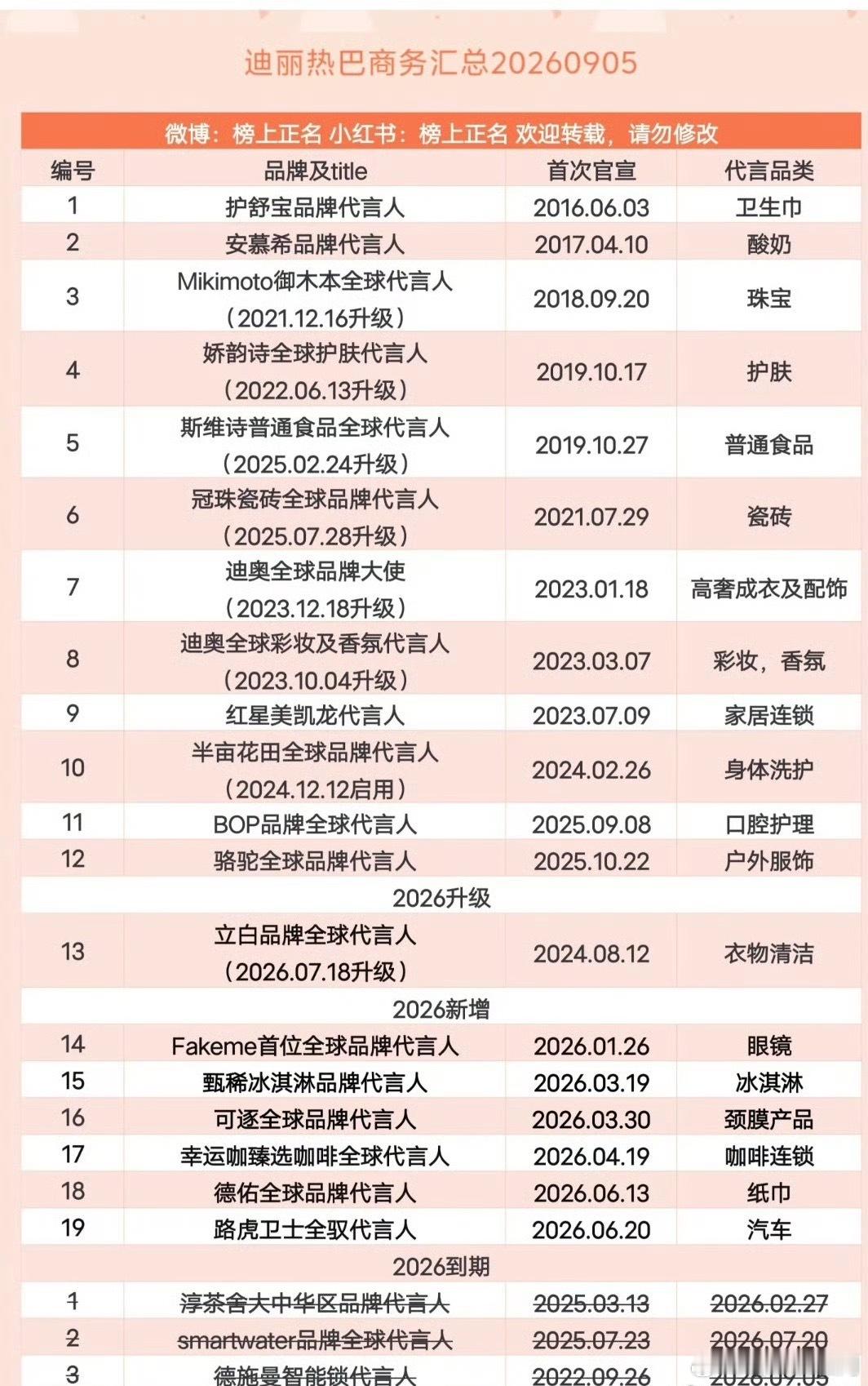 迪丽热巴商务代言汇总🈶，来康康是什么水平[吃瓜] ​​​