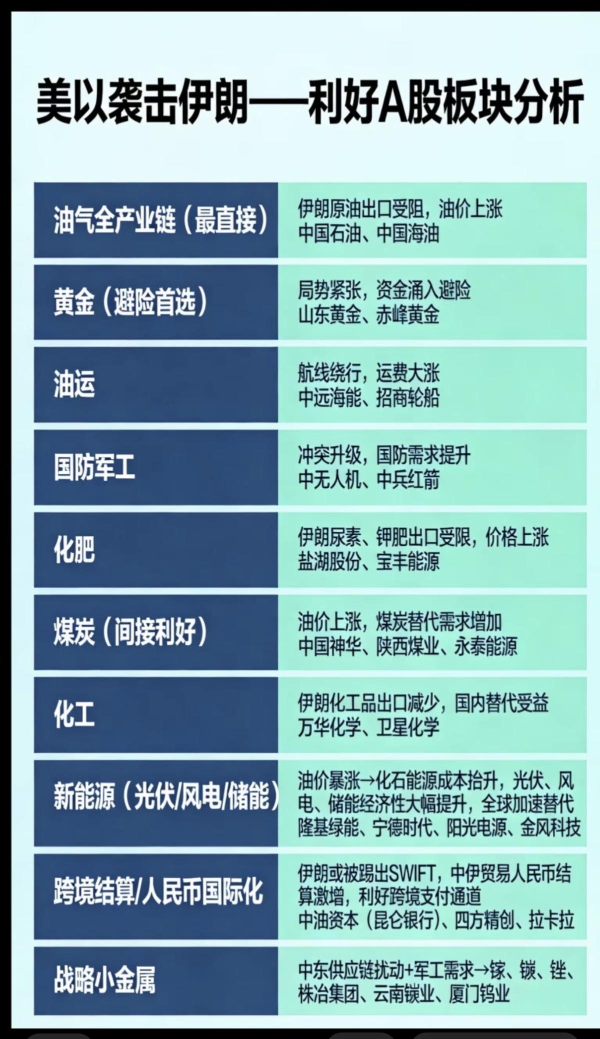 美以袭击伊朗——利好A股板块分析！

1.油气产业链（最直接）
2.贵金属
3.