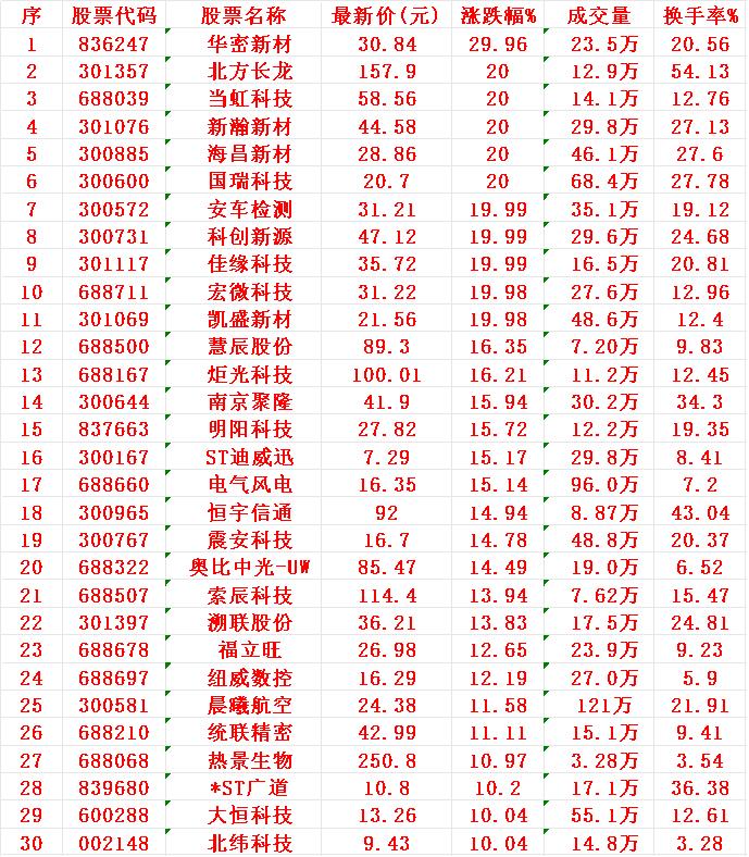 8月6日，均线多头排列的30名单汇总

1 华密
2 北方
3 当虹
4 新瀚