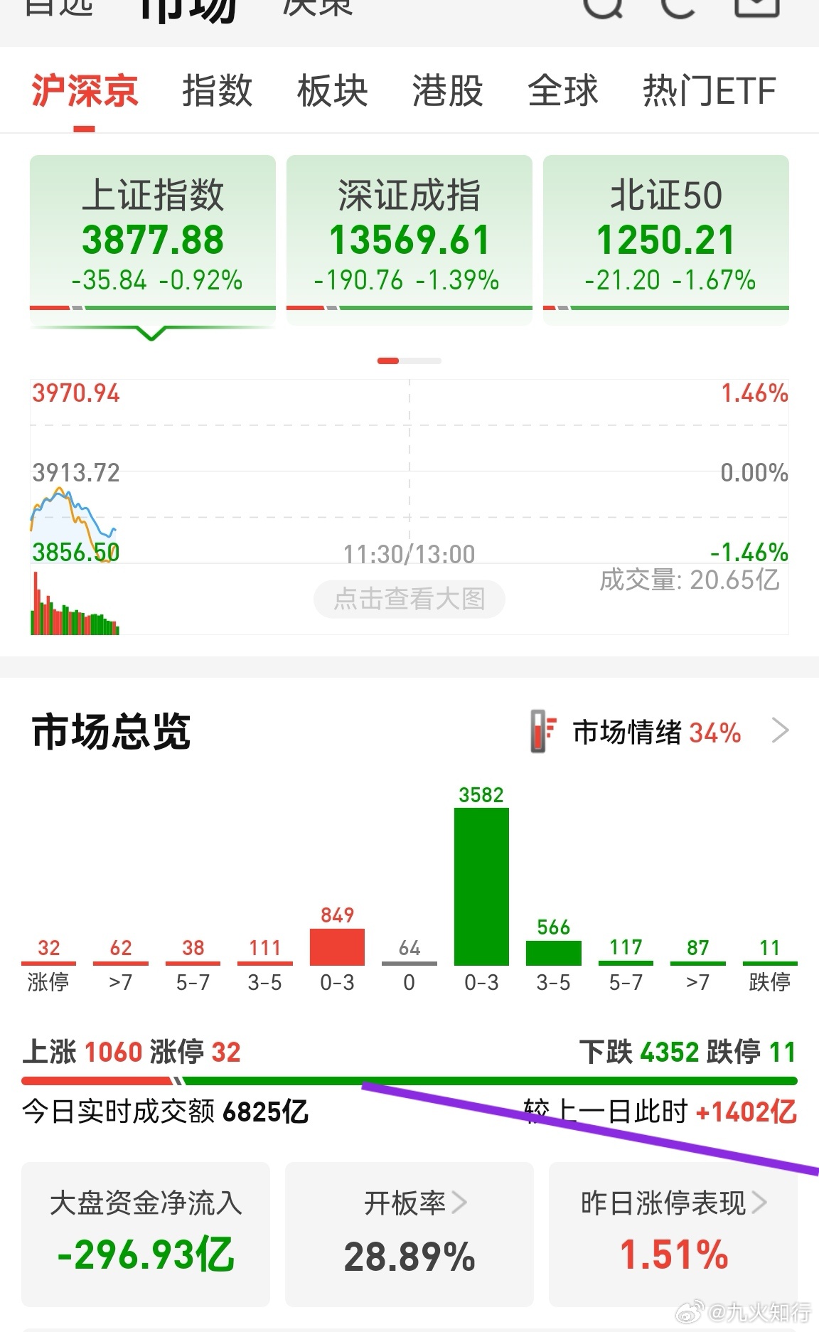 目前表现还可以，放量1400多亿。就是量化速度太快了，早上我布局的铝涨停了，有一