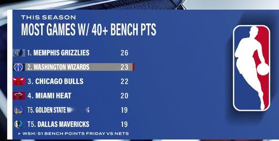 ▲本赛季替补席砍下40+次数最多的几支球队 