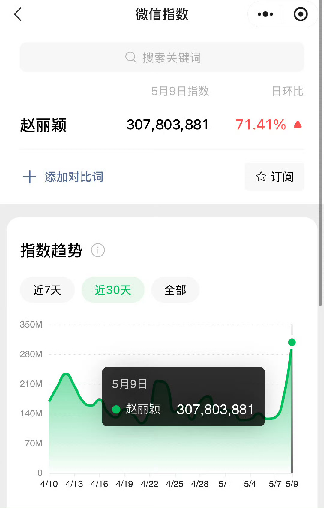赵丽颖微指单日破三亿了单人活动轻轻松松破三亿[耶] ​​​