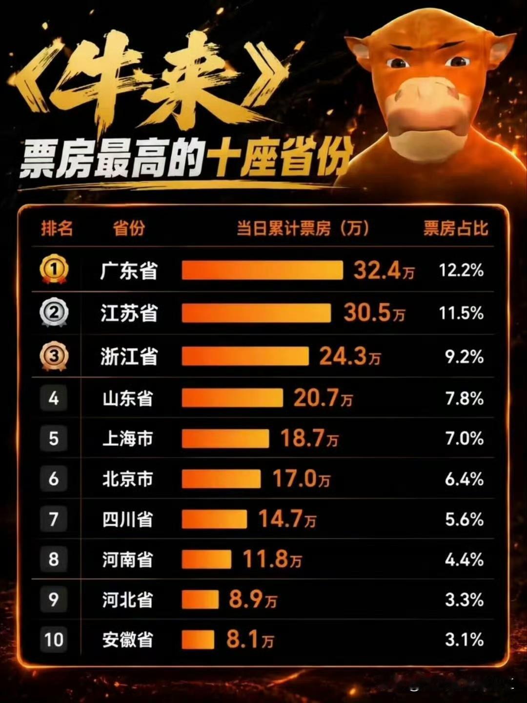 《牛来》票房最高的十个省份，广东经济强省拔得头筹！