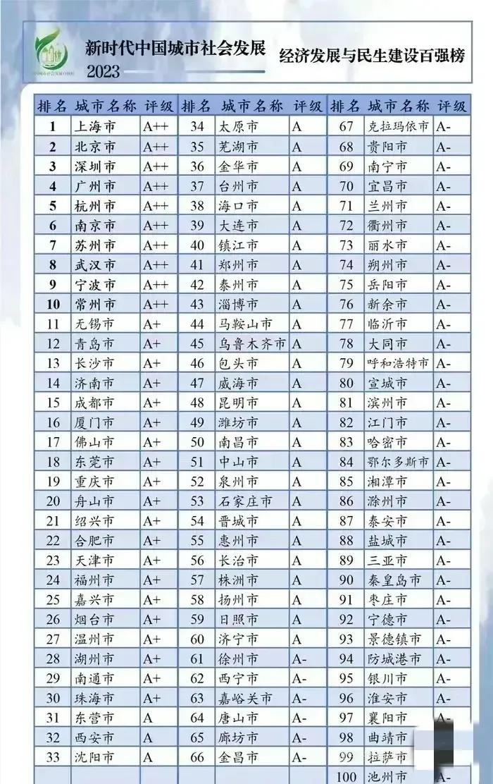 2023年
全国百强城市揭晓：常州进入前十，泉州第52，湘潭第85
这是依据经济