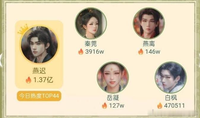 出圈度up！《朝雪录》全剧唯一破亿角色—敖瑞鹏燕迟🔥 