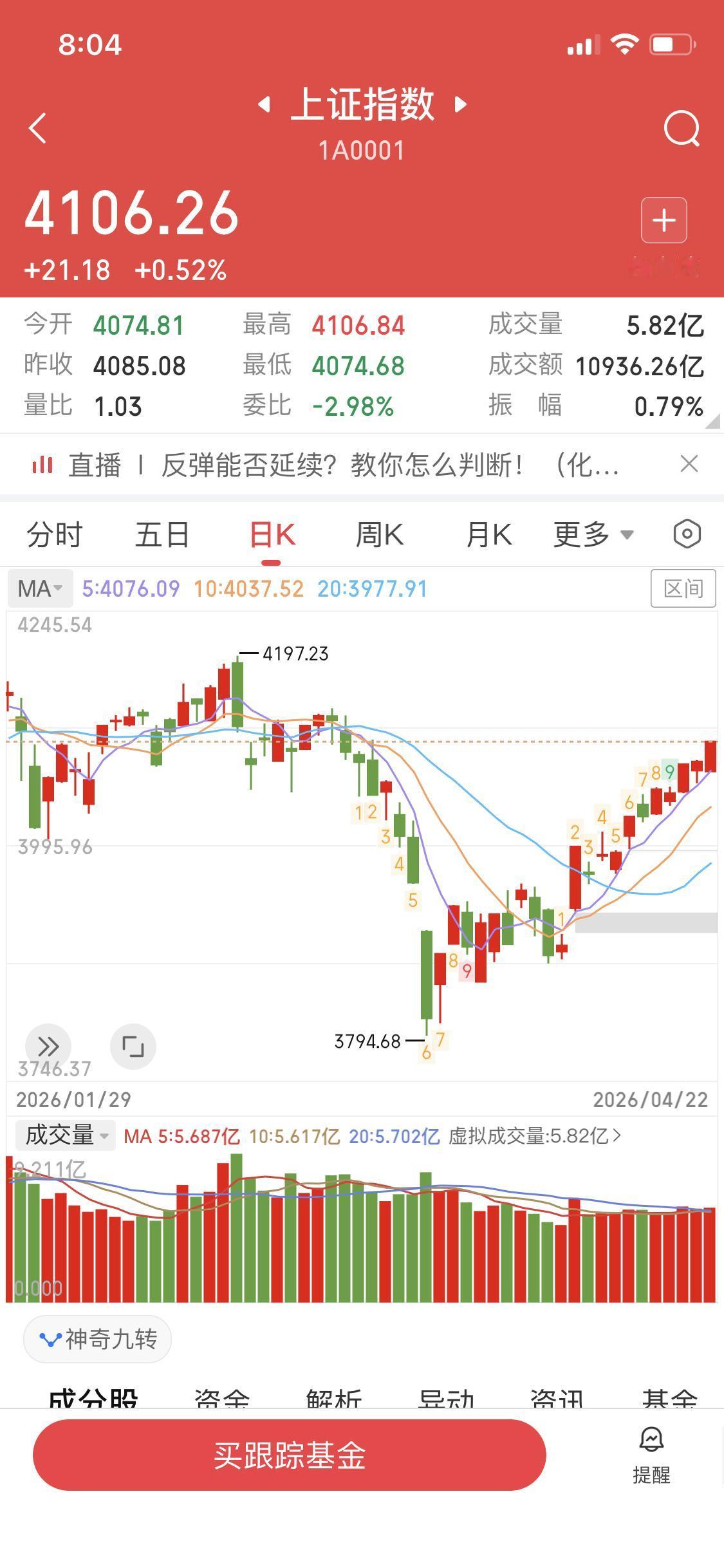 股市最大的规律
股市涨涨跌跌很正常
涨多了要跌
跌多了要涨
这就是股市最大的规律