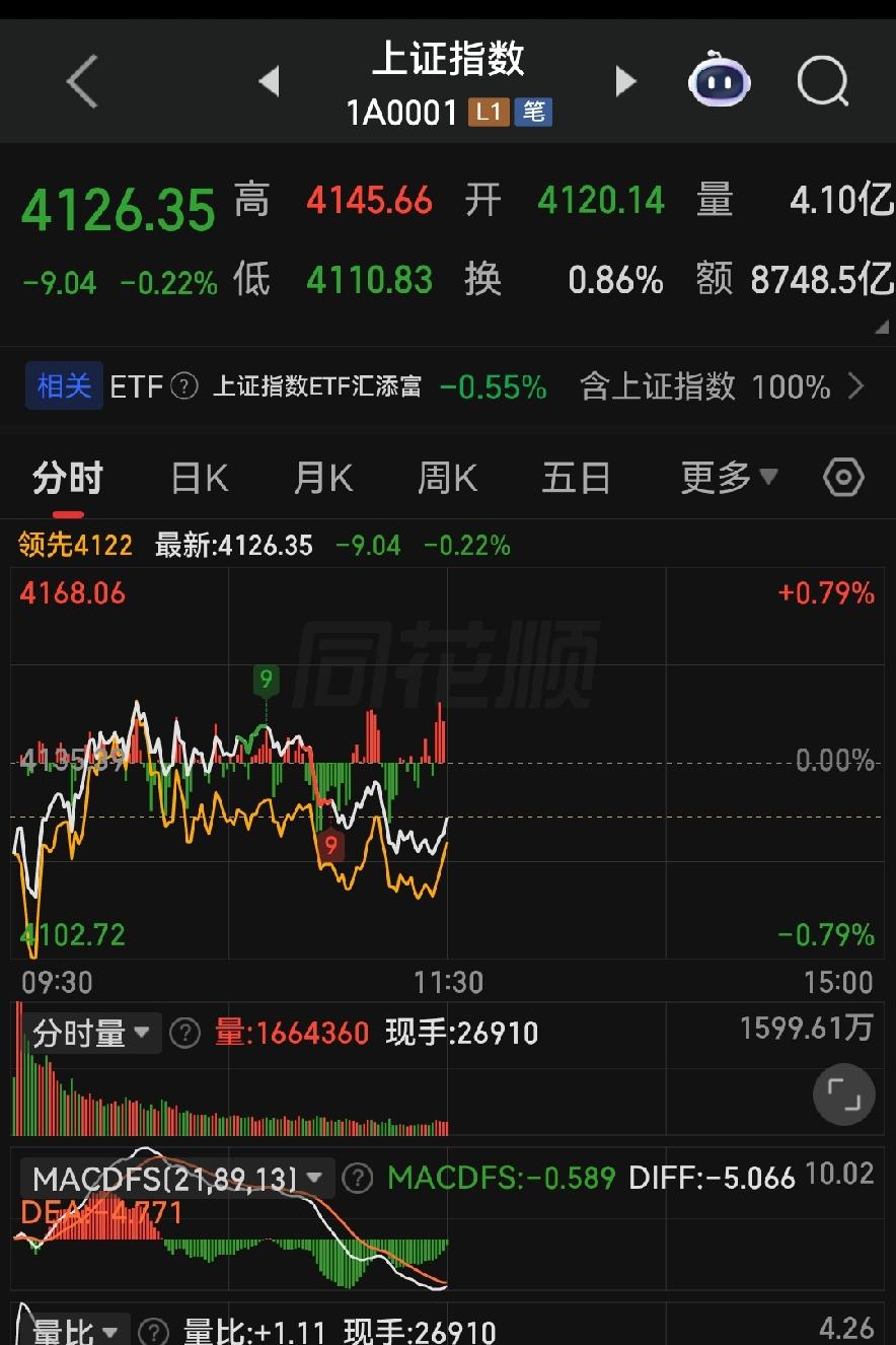 2026年5月18日A股午评：指数装好人，散户遭麻了！
 
各位朋友些今天上午这