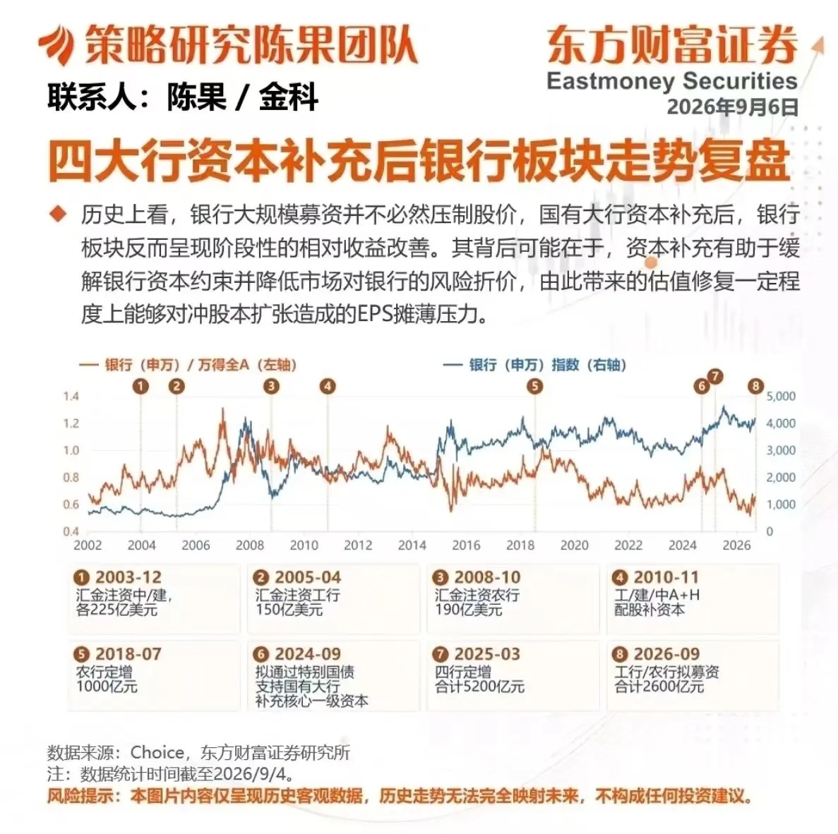 四大行资本补充后银行板块走势复盘 ​​​