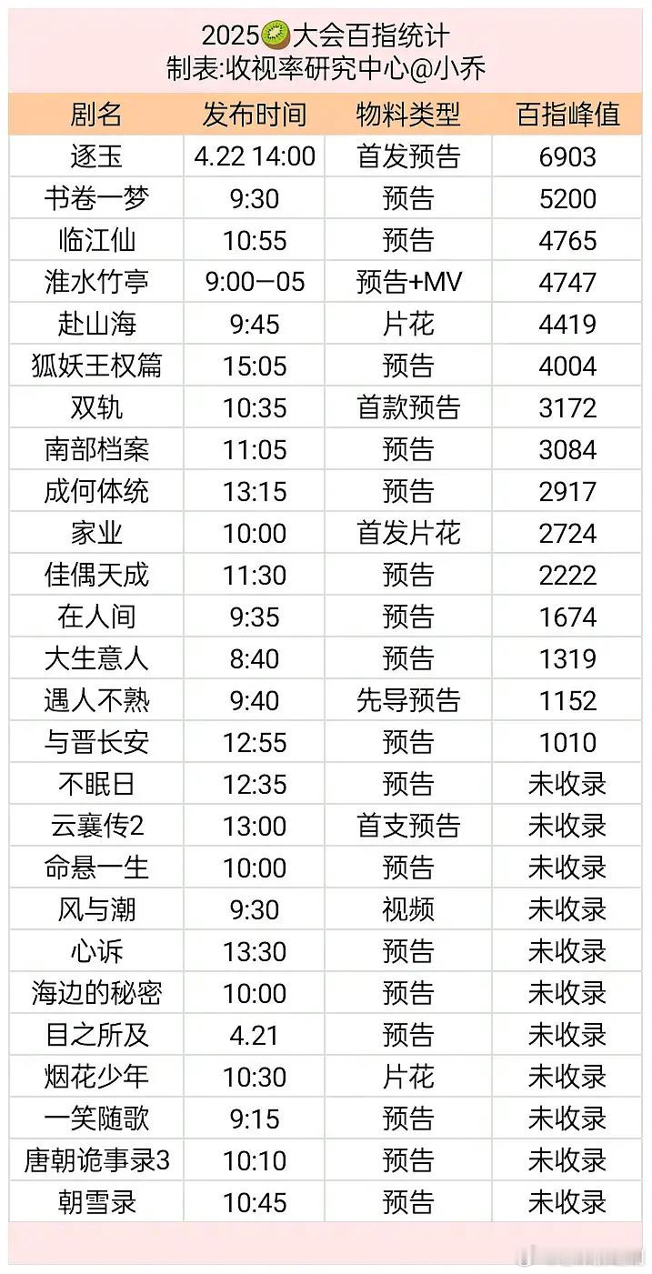 爱奇艺世界大会剧集百指前三分别是：张凌赫逐玉，刘宇宁书卷一梦、白鹿临江仙 ​​​
