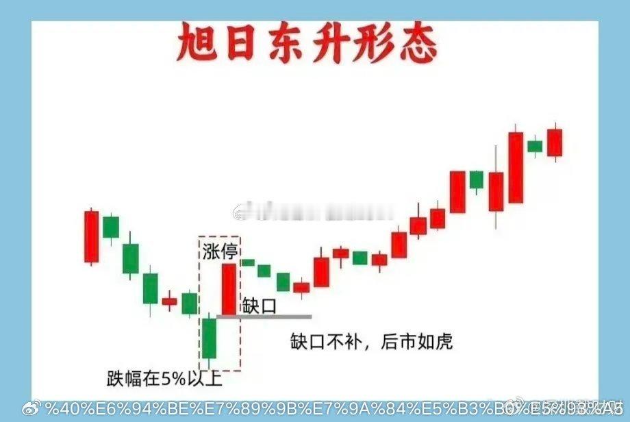 值得收藏：图解九种经典看涨K线形态!1、旭日东升形态2、仙人指路形态3、红三兵涨
