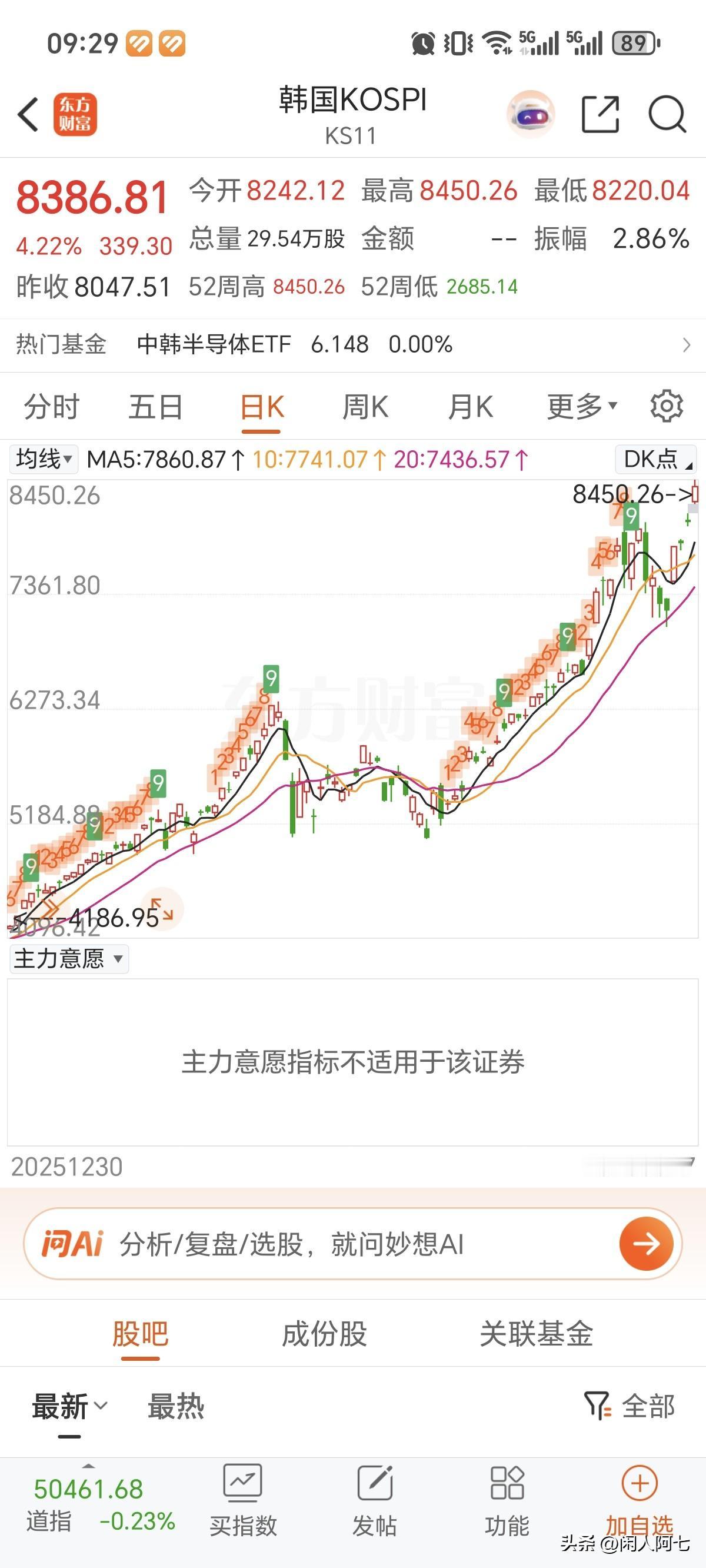 韩国股市又涨熔断了，真的是不服不行！
难怪全民炒股，关键是全民赚钱啊[大金牙]