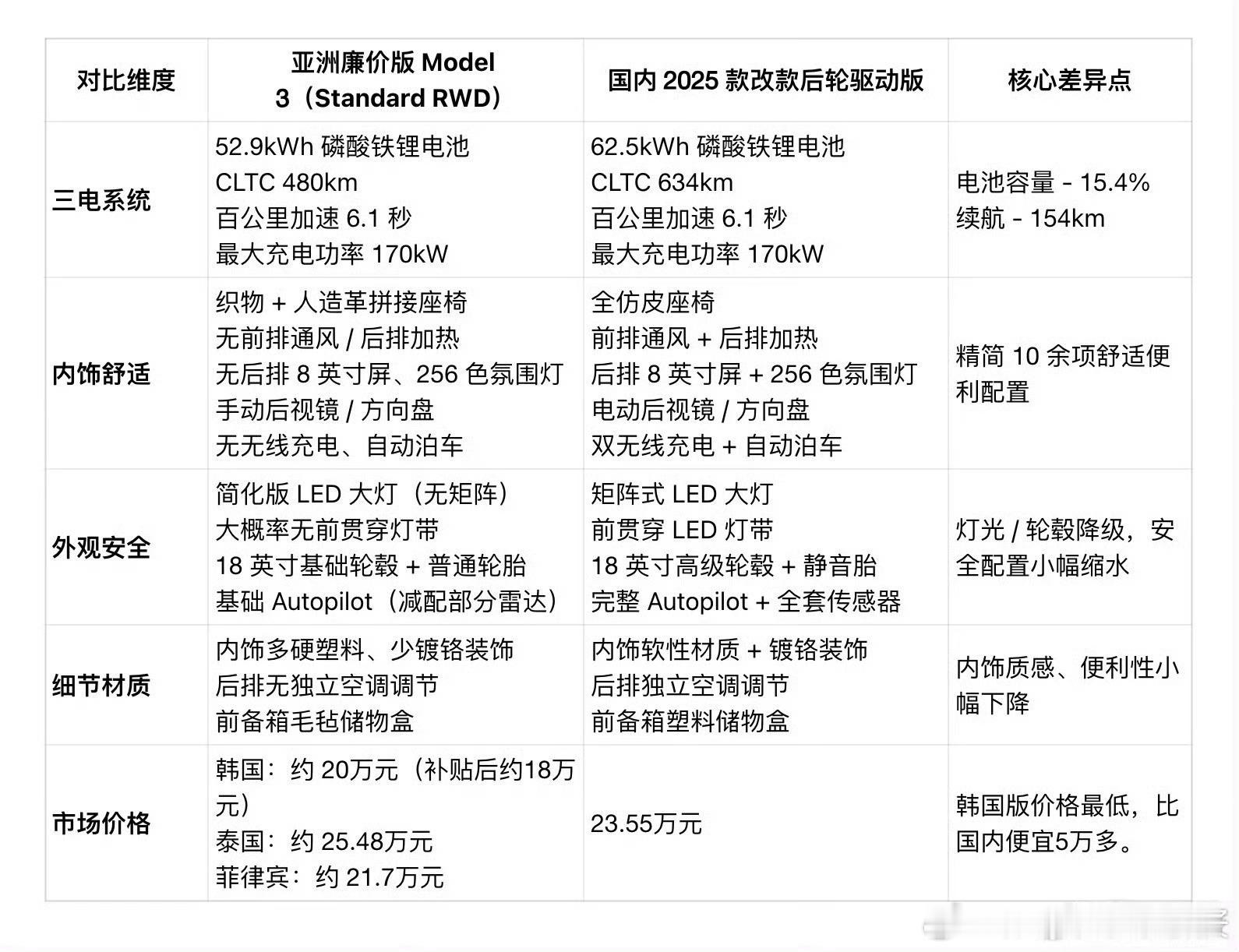 特斯拉推出平价版Model31：取消氛围灯 2：皮座椅换织布 3：后视镜改手动4
