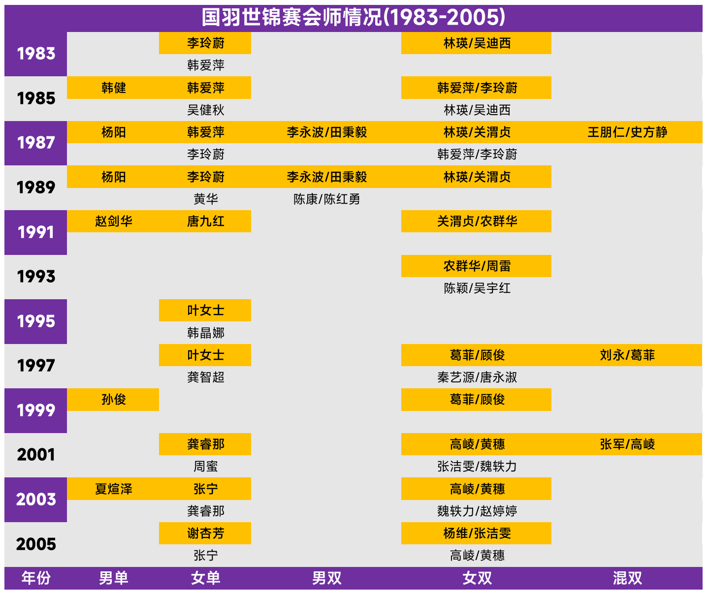 从1983年起计，国羽各单项在世锦赛夺冠和会师决赛的次数分别是：●男单🥇×14