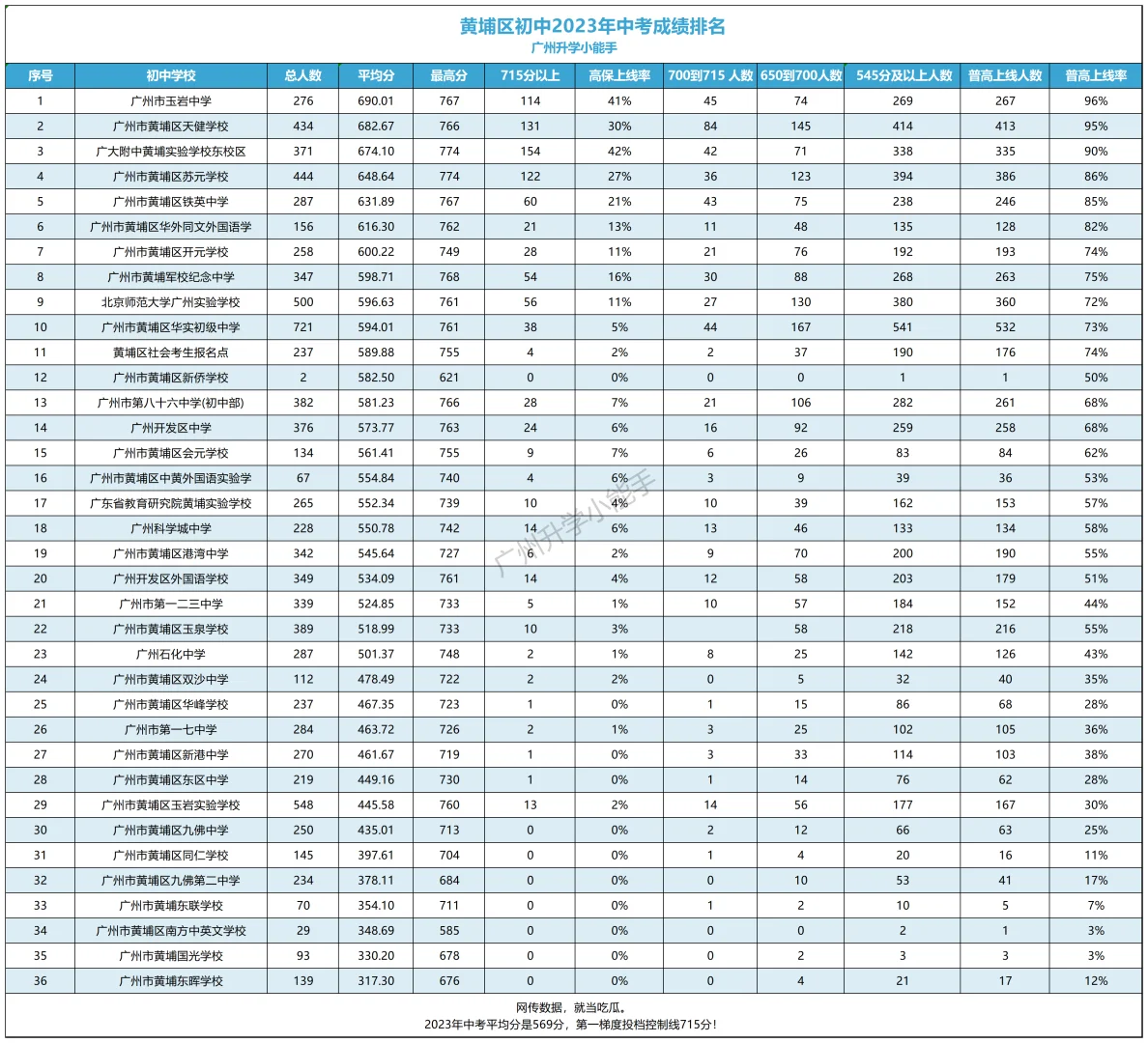 黄埔区学校排名