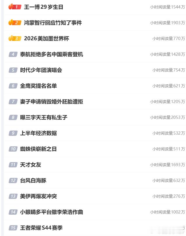 看看今天的收热搜王一博29岁生日时代少年团演唱会天才女友蜘蛛侠崭新之日年轻人的世