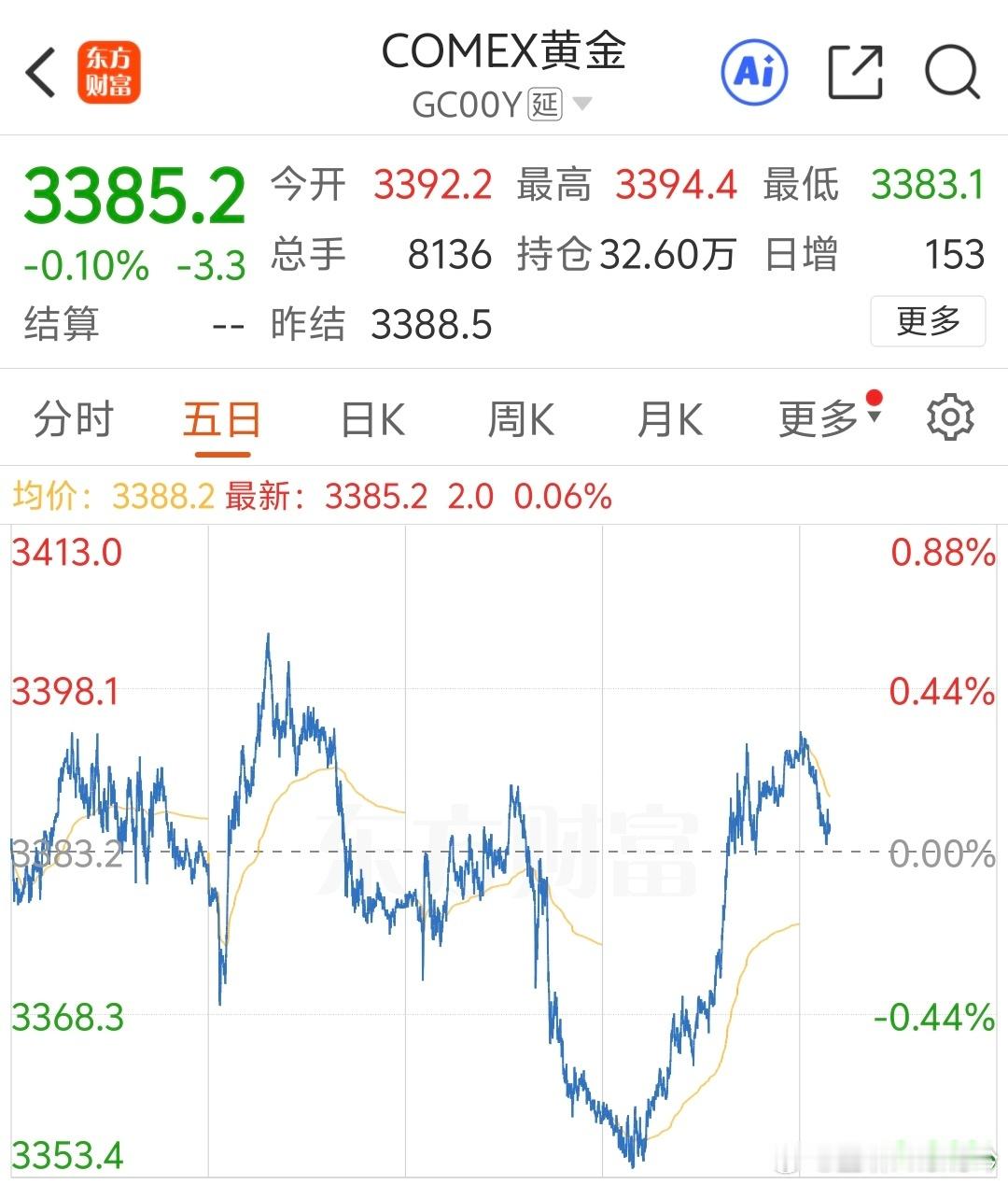 金价跌至近半个月最低水平 这叫哪门子跌啊，不是和半个月前差不多么，而且又涨回来了