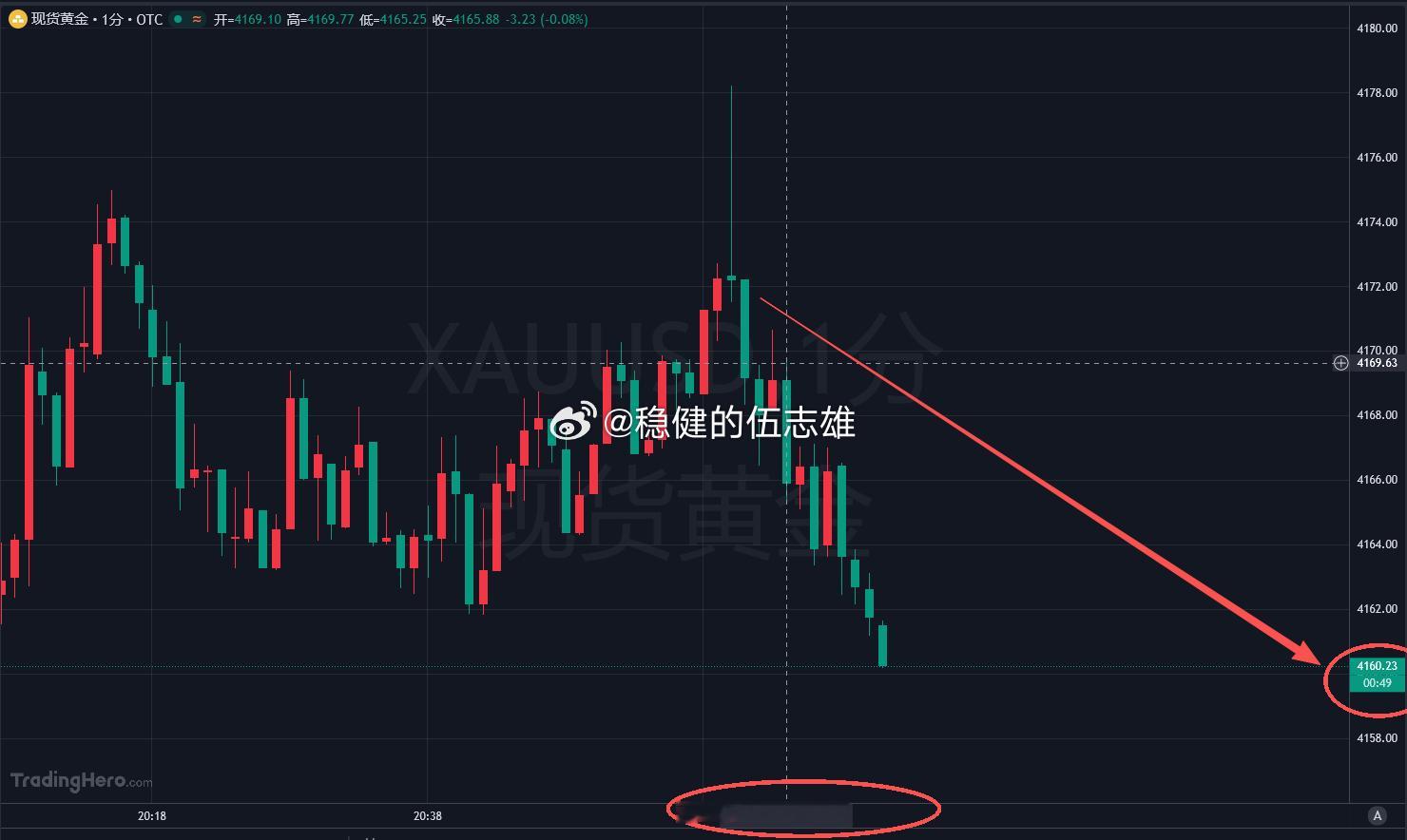 4172 布局空单，稳稳拿到 4160 幸福，一单吃下 120 点幸福连续两单亏