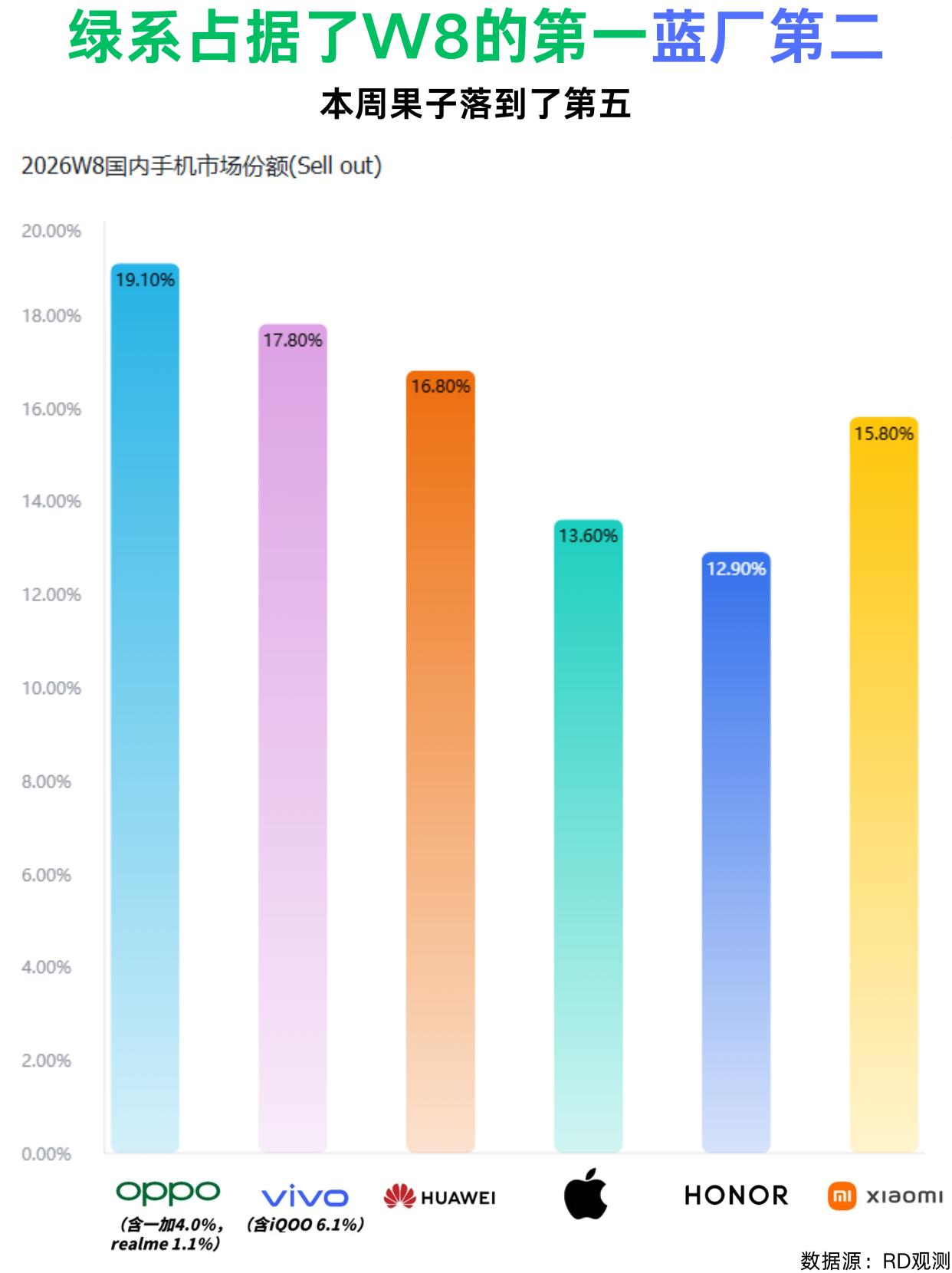 最新手机销量排行，苹果居然跌到第五？！
这就有点意思了——网上不是好多人说iPh