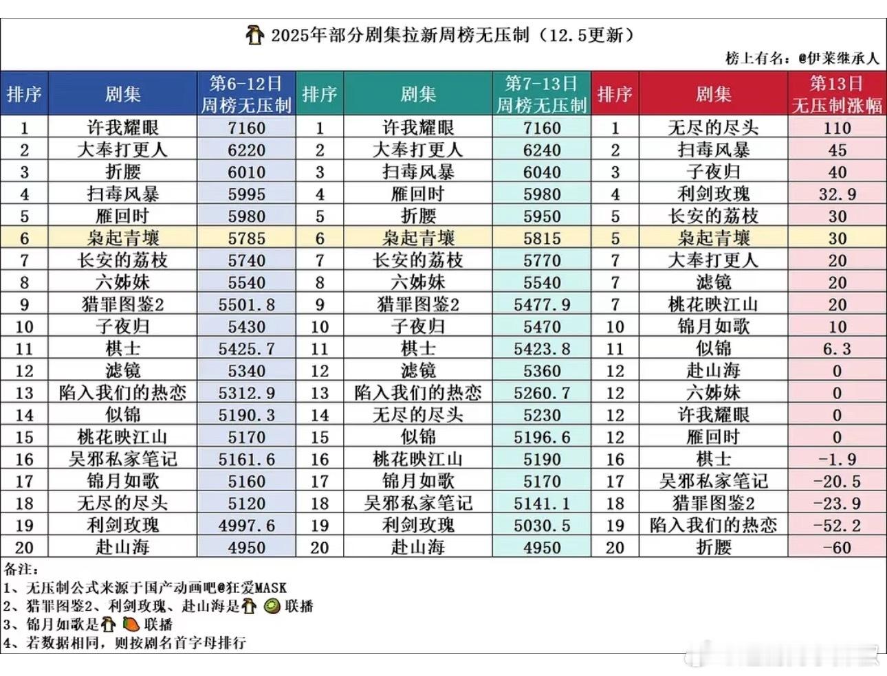 🐧剧集拉新周榜维度表现，来看看