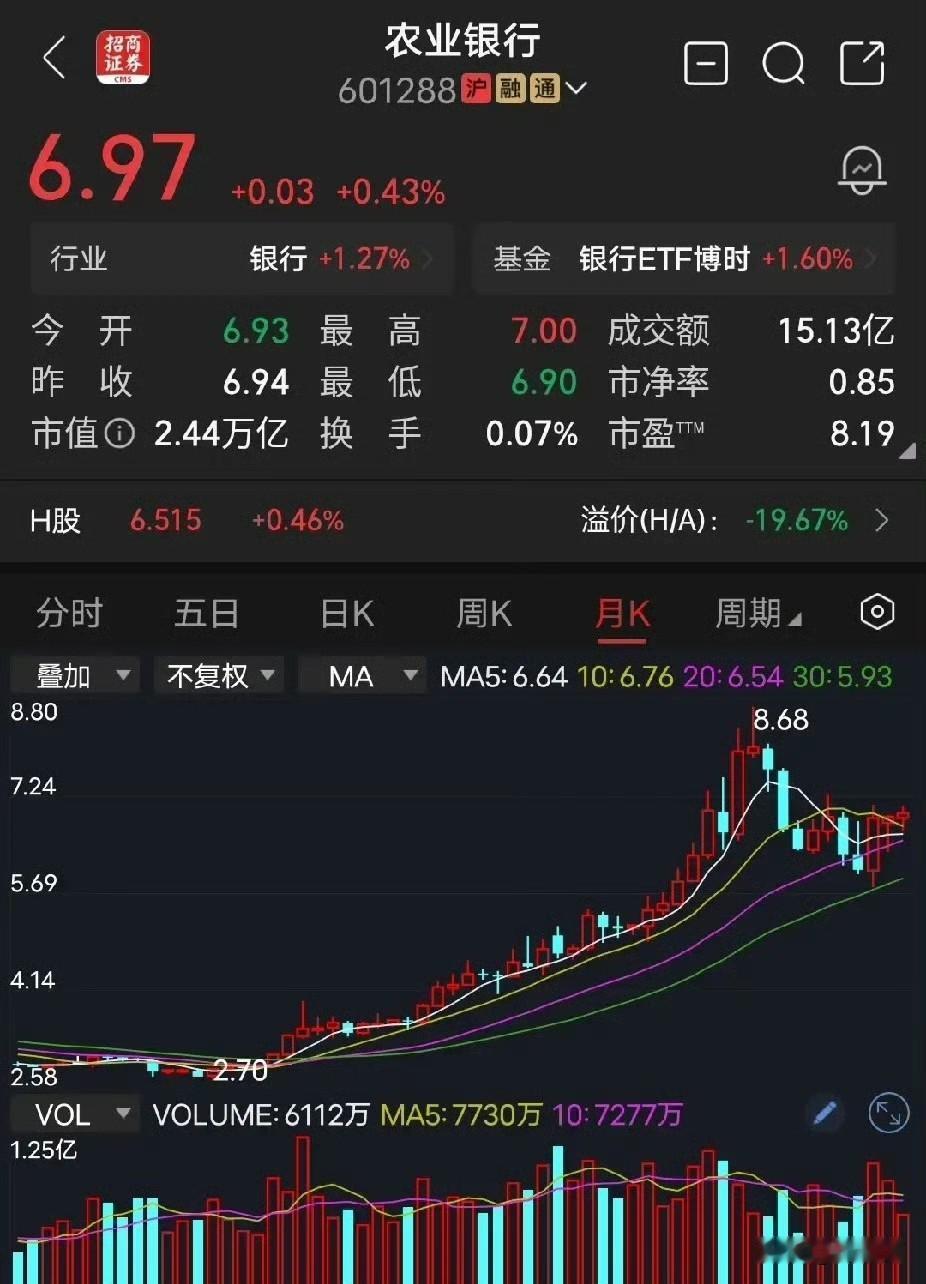最近总有人跟我说，买银行股稳赚不赔，比存钱强多了。我听完只想笑。

就拿农业银行