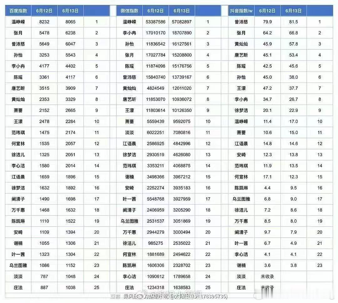 温峥嵘热度断层领跑 一边要拍新剧一边准备浪姐五公，温峥嵘这卷王程度真的让人佩服。