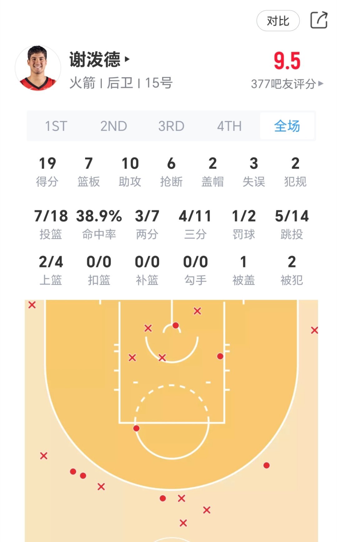 后卫数据： 火箭vs奇才