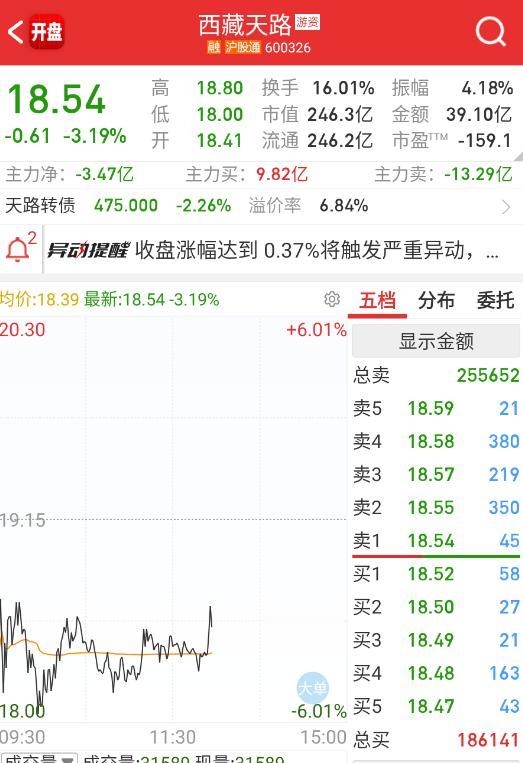 $西藏天路 sh600326$ 这个今天没空间，但缩量很多，都在锁，看尾盘怎么表