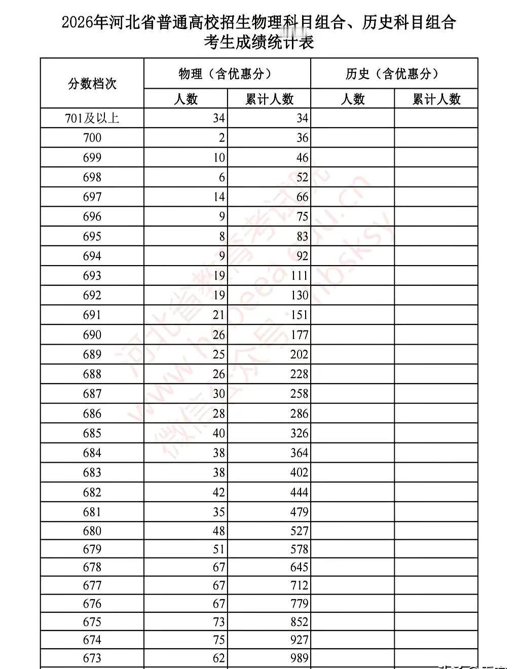 半夜翻位次表时，才发现，今年的分数不“值钱”了。
中档题增多，普遍拔高，分数线下
