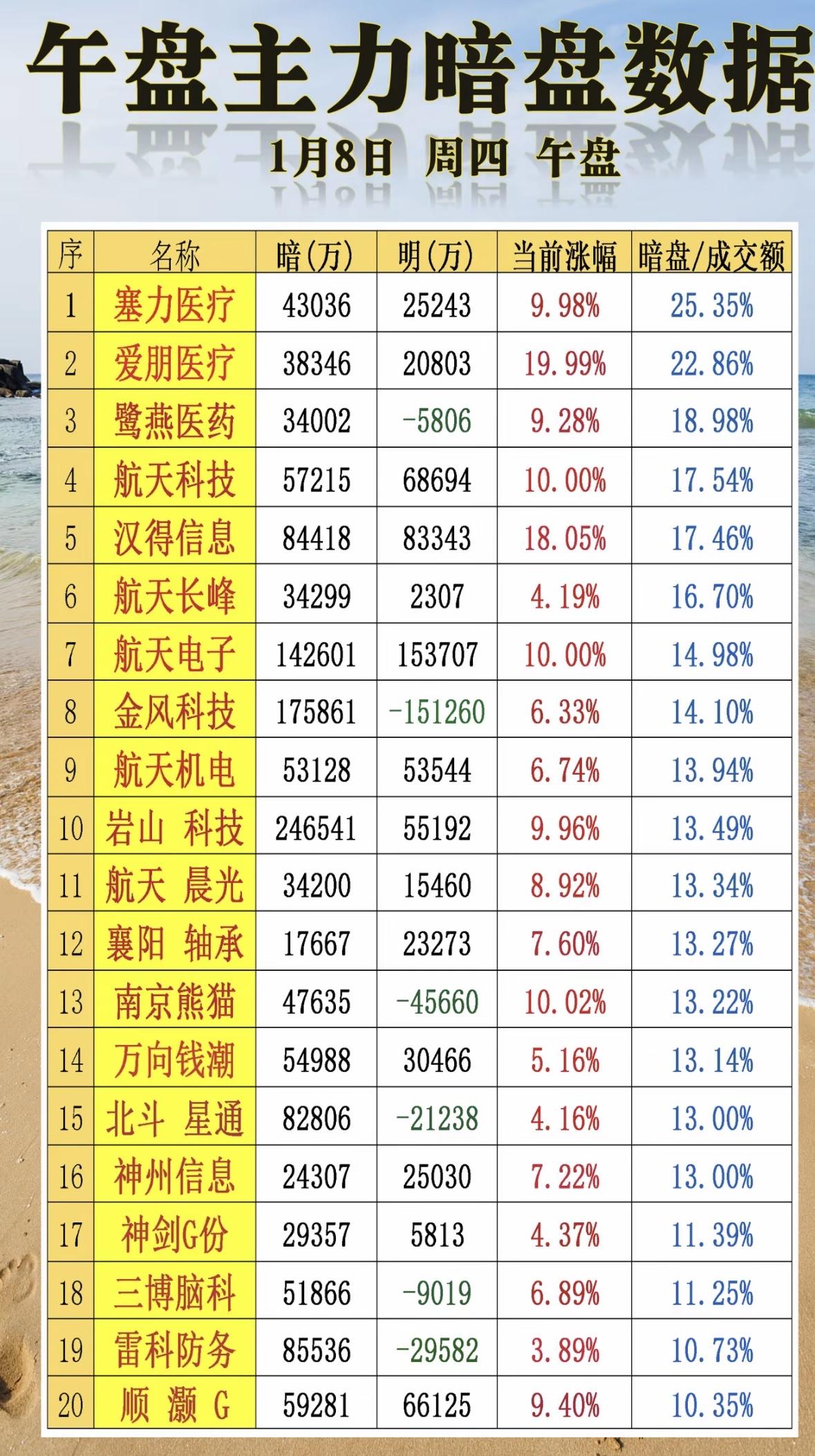 📈📉 揭秘午盘主力动向，精准把握投资机会！

午盘主力暗盘数据：多只医疗、航