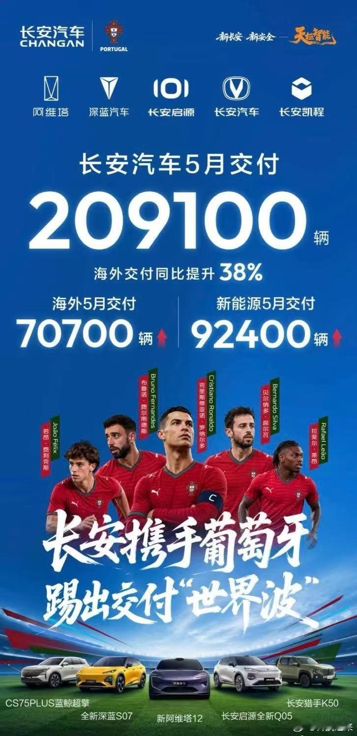 【长安汽车5月交付209100辆，海外同比增长38%】6月1日，长安汽车公布5月