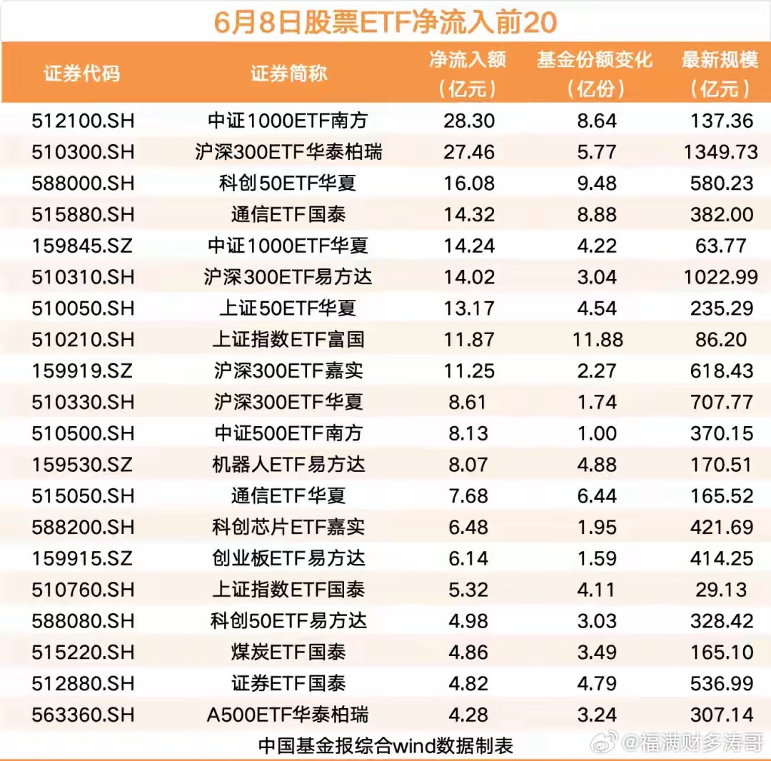 股票ETF资金净流入近280亿元6月8日，A股三大指数集体收跌，银行、煤炭行业上