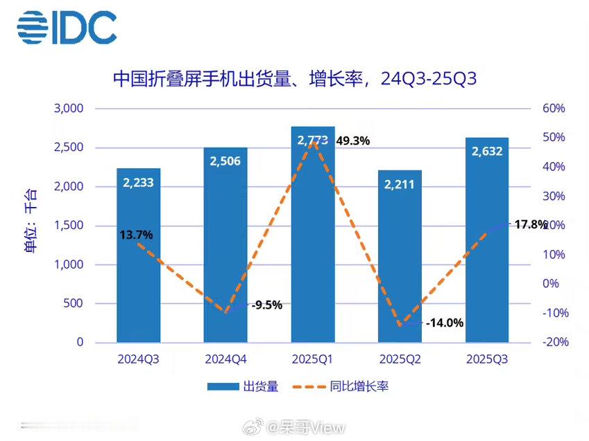 今年第三季度，中国折叠屏手机出货量同比攀升17.8%，在折叠屏市场中，华为占据绝