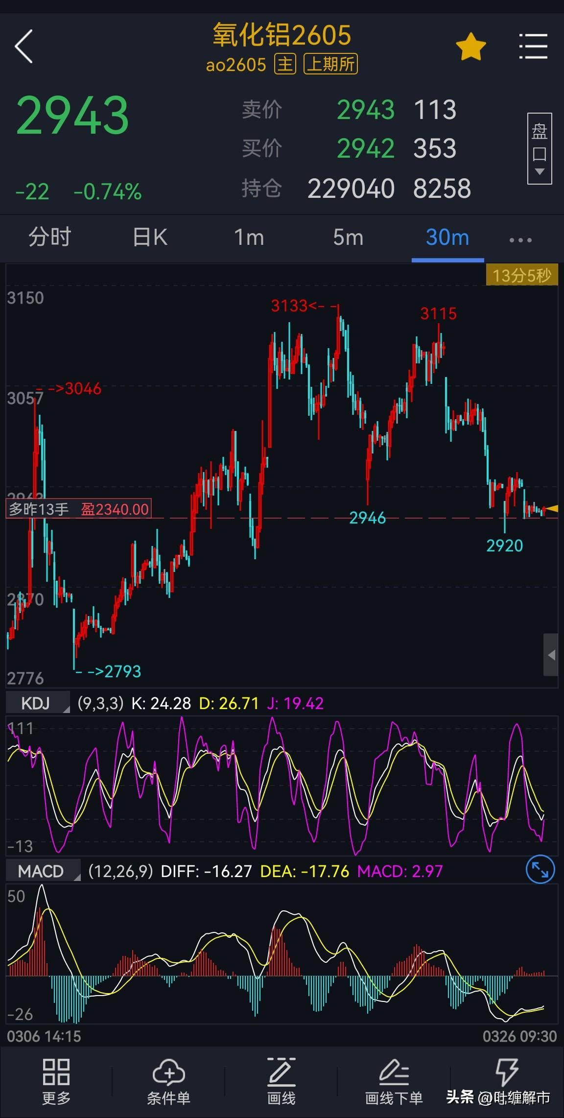 氧化铝2605合约，周初的思路2900之上当前还是低多对待，有没有戏就看今明两天