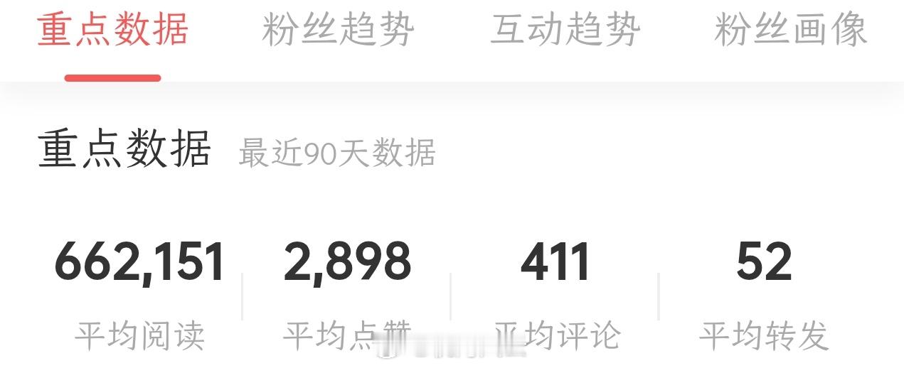 峰哥亡命天涯属实牛逼！被禁言这么多天了，微博平均阅读量&互动量仍然吊锤汽车区一哥