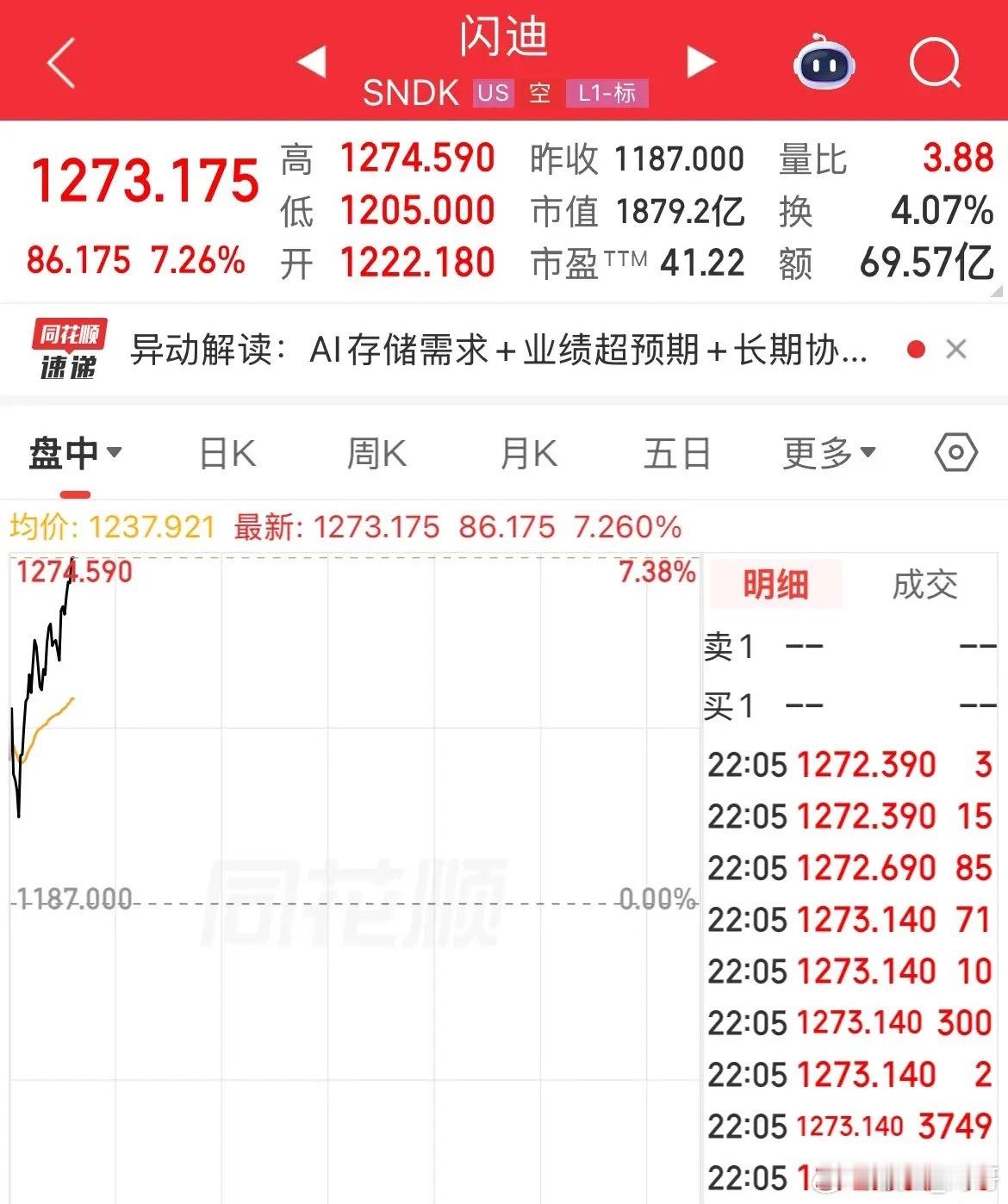 利好存储芯片！美股概念股大涨！美光大涨超8%，闪迪大涨7%这股价真要奔2000美