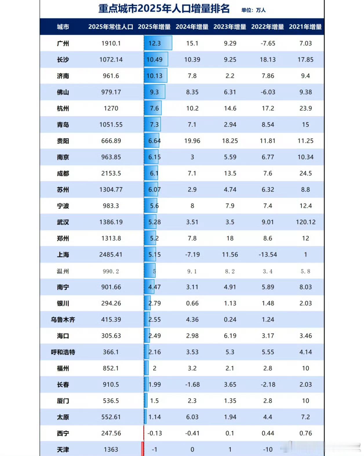 这个表里，杭州人口新增7.6万，这个新增数量，如果拿SCI期刊比，不算顶刊，也是