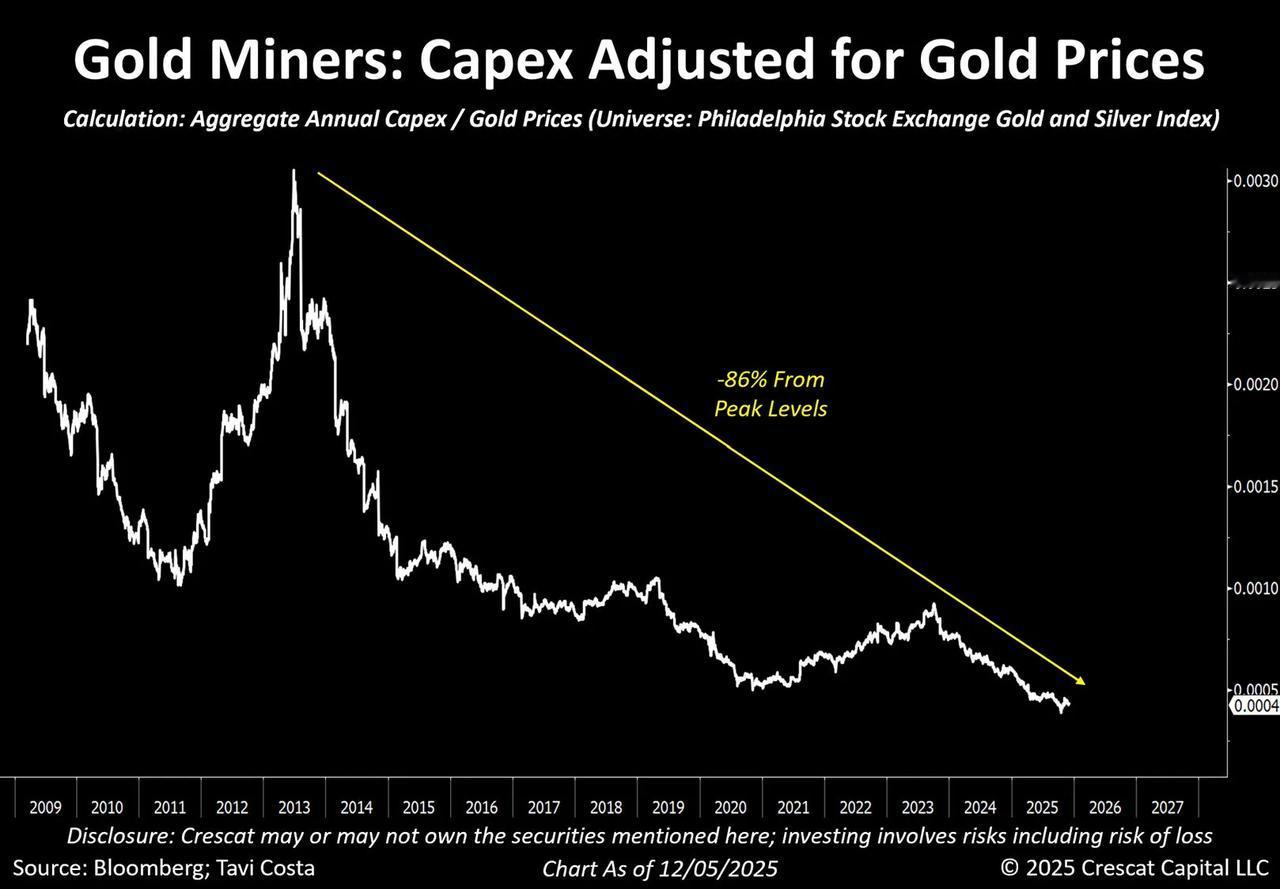按金价调整后，全球采矿业资本支出正处于历史低位之一，比过去高点缩水近九成。  